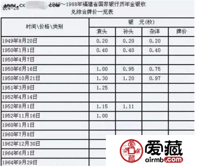 建国后，银行到底回收了多少老银元？真实数据告诉你