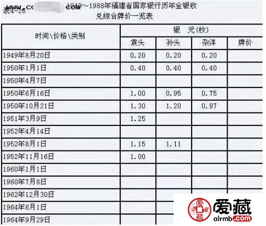 建国后，银行到底回收了多少老银元？真实数据告诉你