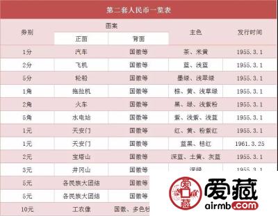 纸分币是属于第二套人民币的，别再搞错哟！