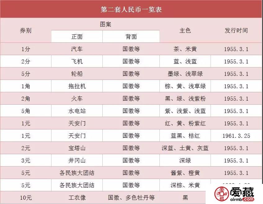 紙分幣是屬于第二套人民幣的，別再搞錯喲！