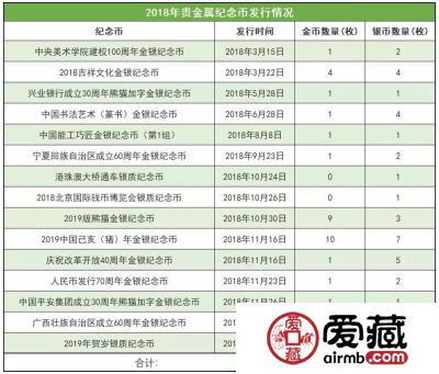 2018年的这几个纪念币你都预约到了吗?