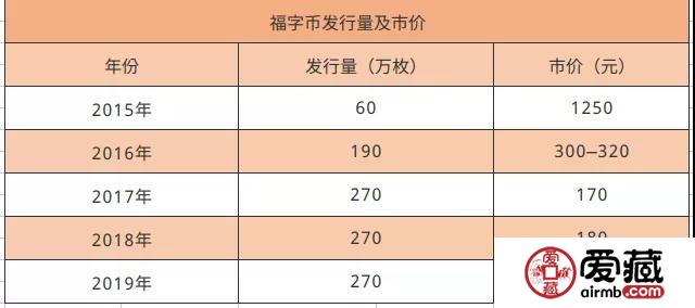 2019年福字币也降价了？或入手的最好时机