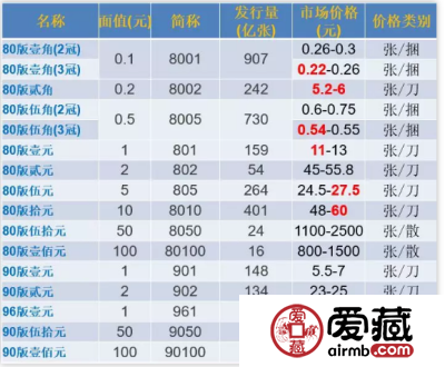 最新行情：小面额上涨明显，四版纸币开始回暖了吗？