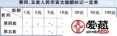 人民币上的盲文标志，你知道吗？