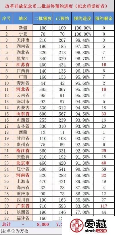 改革纪念币二批最终预约率91.8%，全国剩余600多万枚