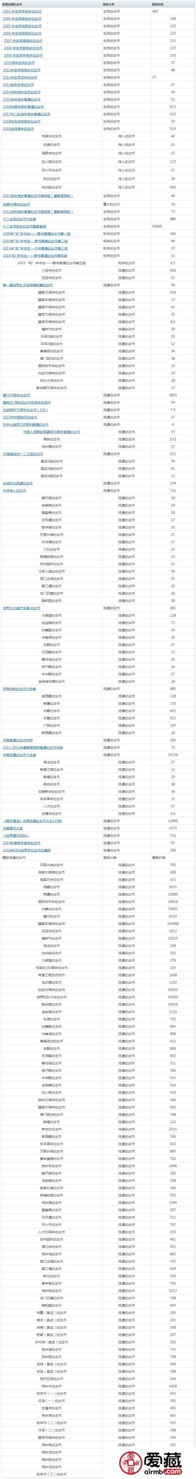 流通纪念币市场参考价格表——5月10号