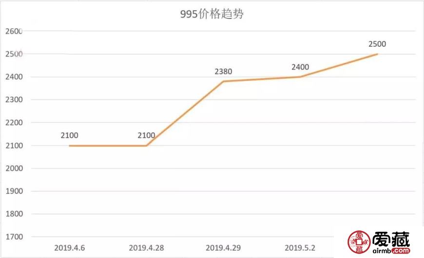“5元塑料钞”还未到，995已大涨！
