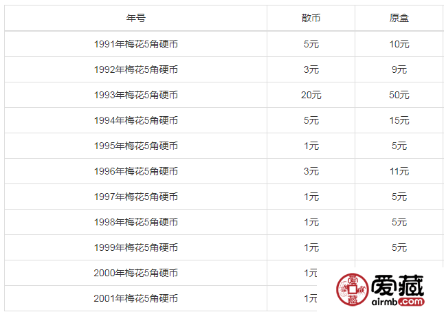 談?wù)?000年5角硬幣值多少錢