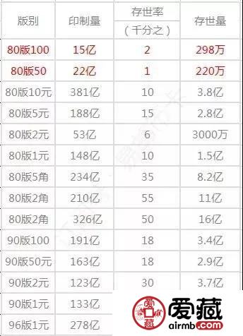 四版人民币存世量及收藏分析