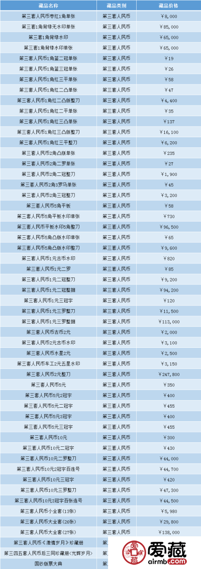 第三套人民币值多少钱 第三套人民币价格