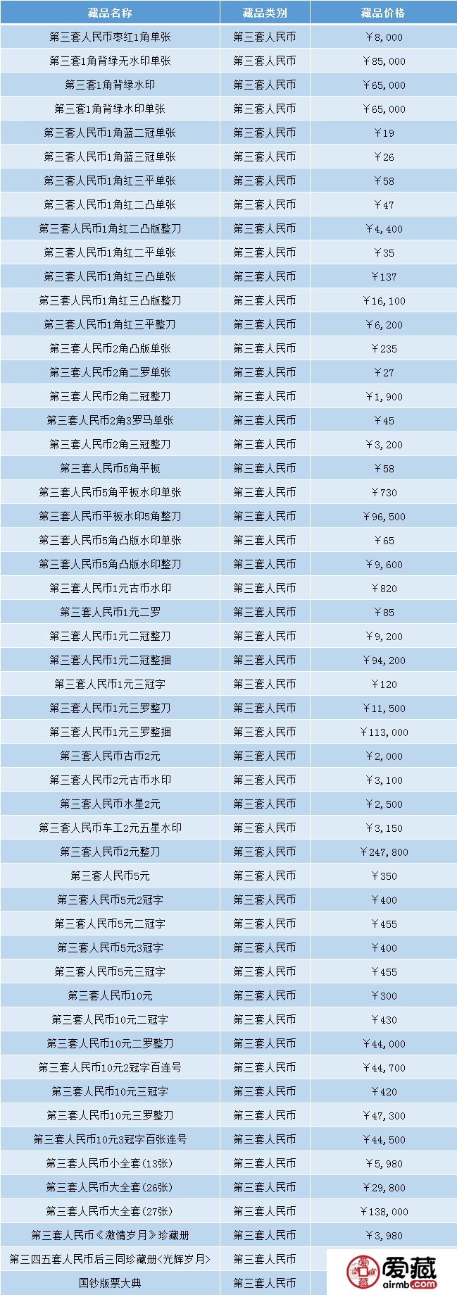 第三套人民幣值多少錢 第三套人民幣價(jià)格 第三套人民幣值多少錢 第三套人民幣價(jià)格