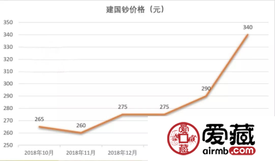 建国钞有黄金元宝吗建国50周年纪念钞价格走势如何