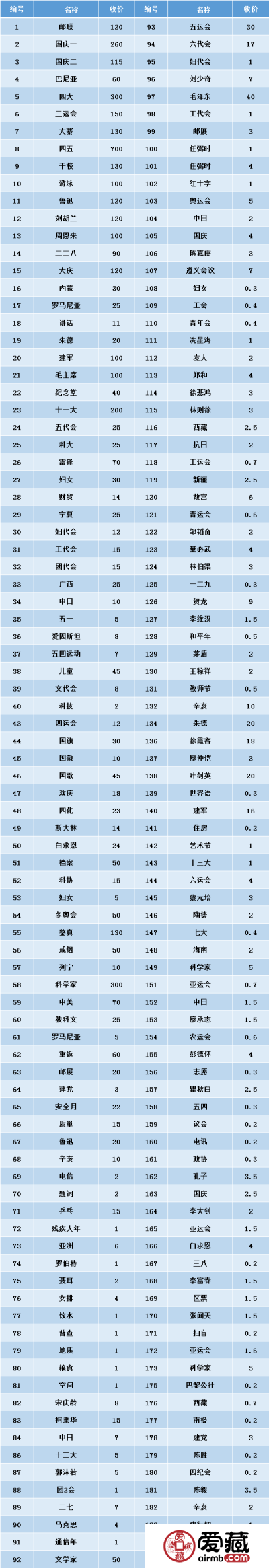 邮票收藏价格表告诉你哪些邮票值得收藏