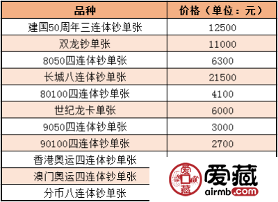 世纪龙卡最新价格 收藏亮点有哪些