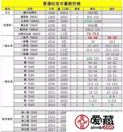 6月纪念币纪念钞最新价格报价