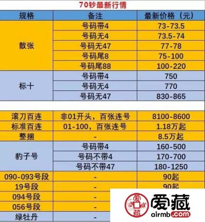 70周年纪念钞最新价格小幅上涨