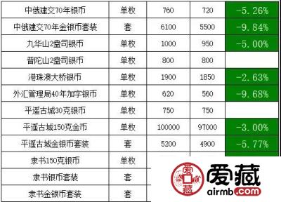 纪念币最新报价：金银币版块行情下跌，小部分产品有所上涨
