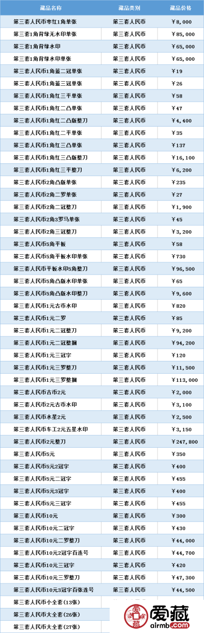 第三版人民币全套收藏价格 第三版人民币全套值多少钱