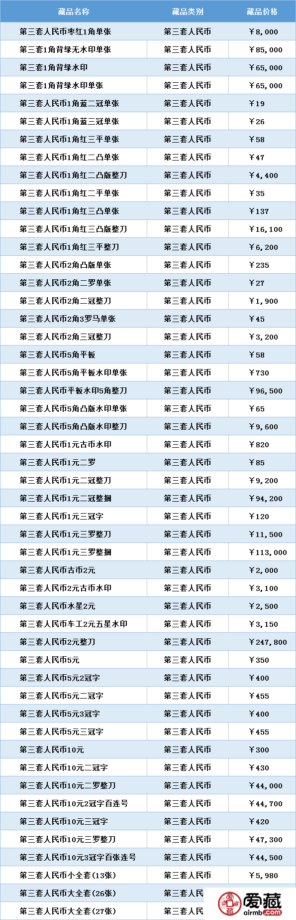 第三版人民幣全套收藏價(jià)格 第三版人民幣全套值多少錢