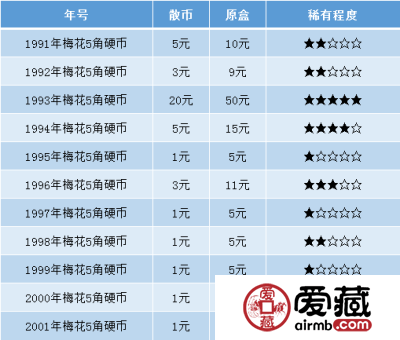 硬币收藏：梅花5角硬币