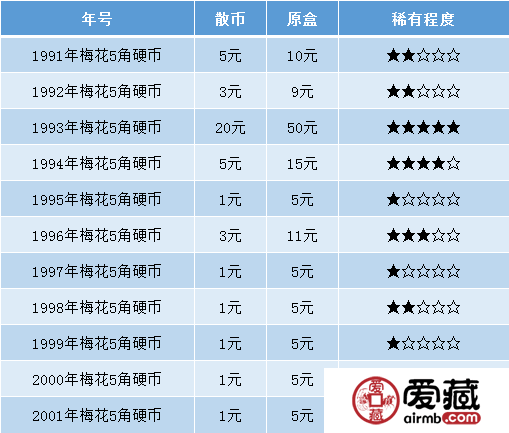 硬币收藏：梅花5角硬币