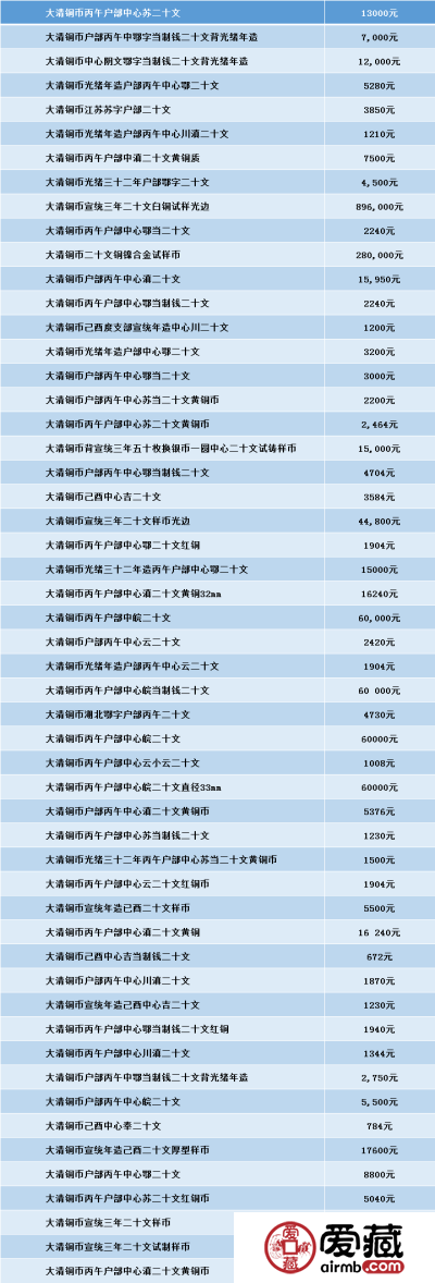 大清铜币二十文值多少钱  市场价格是否存在炒作