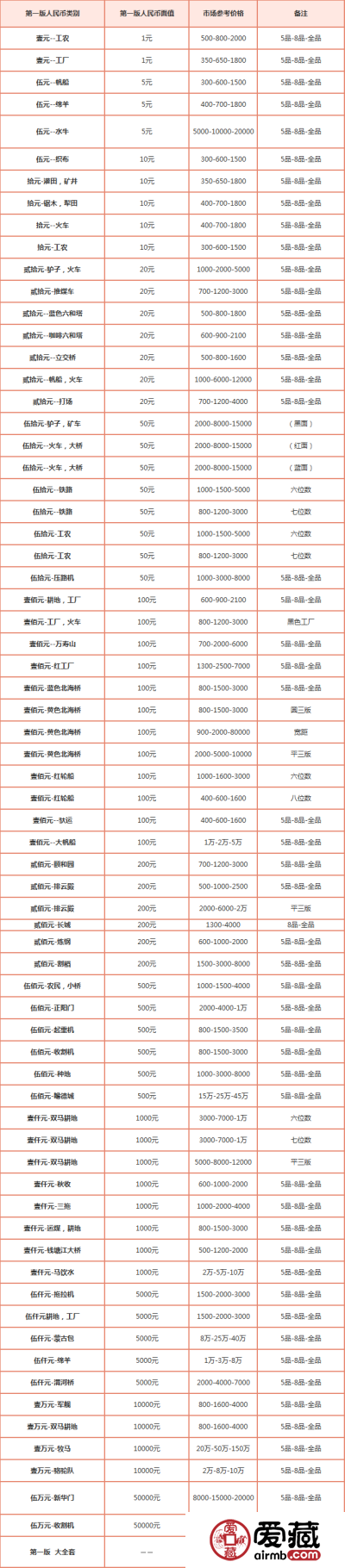 【第一套人民币价格】2019年7月