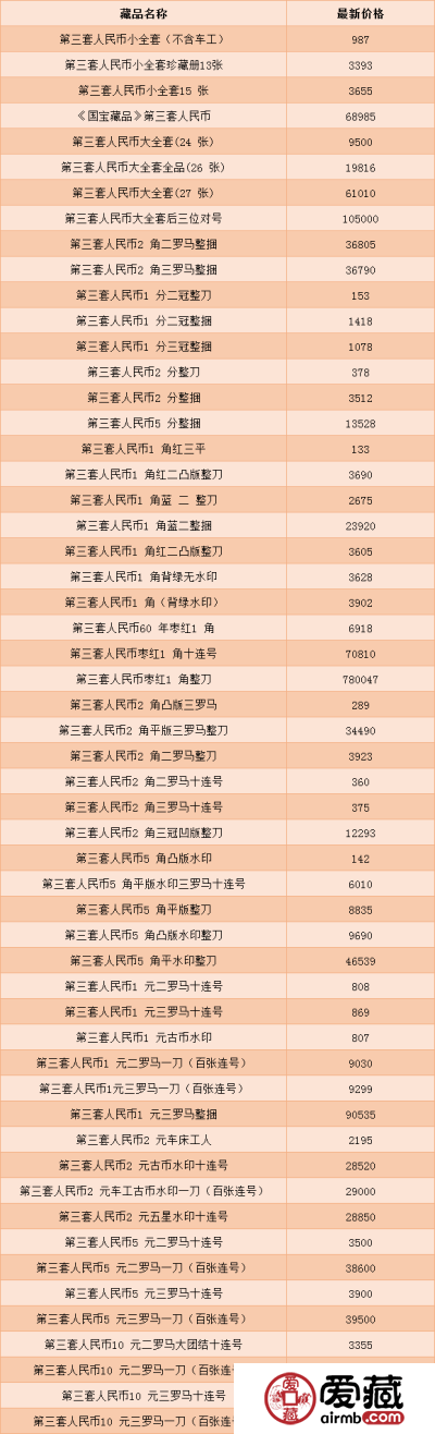【第三套人民币价格】2019年7月