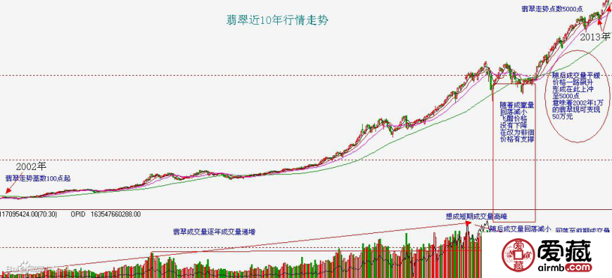 翡翠价格走势图带你了解翡翠行情