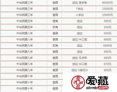 2019年袁大头银元最新价格查询 附银元回收价格表