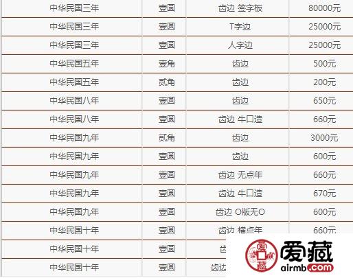 2019年袁大头银元最新价格查询 附银元回收价格表