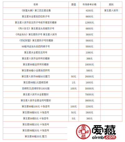 第五套人民币价格表大全　怎么收藏第五套人民币最值钱？