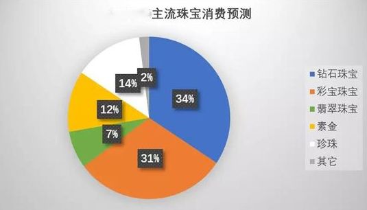 中国珠宝行业分析:珠宝首饰行业潜力巨大 中国珠宝行业分析:珠宝首饰行业潜力巨大