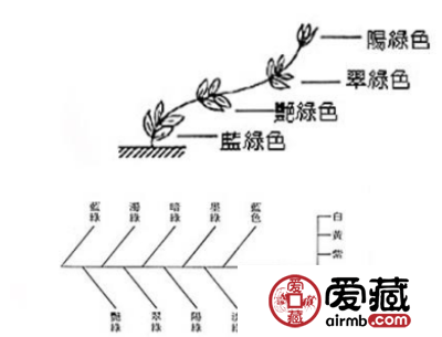 翡翠品质的鉴定和评级标准是什么