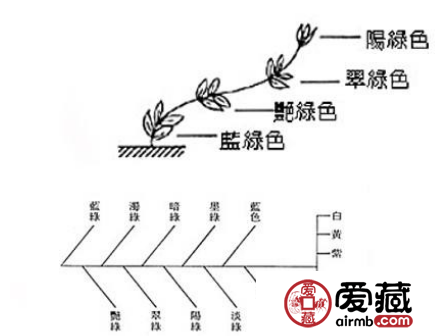 翡翠品质的鉴定和评级标准是什么