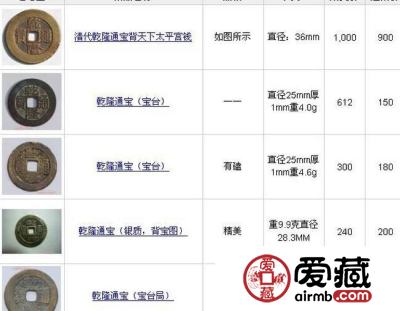 乾隆通宝如何鉴定真假？附乾隆通宝价格表
