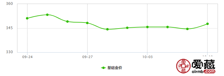 中国黄金多少钱一克 2019黄金行业情况分析