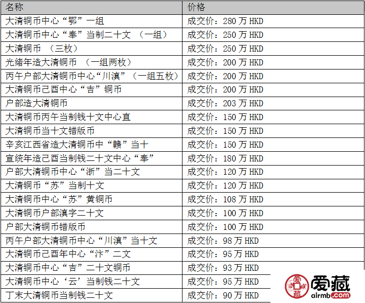 大清铜币真假鉴定应该怎么做？附最新大清铜币价格表