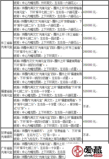 怎么轻松鉴别真假光绪元宝？附光绪元宝铜币图片及价格