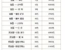 旧纸币回收价格表最新