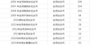 十二生肖流通紀(jì)念幣價格（價格表）
