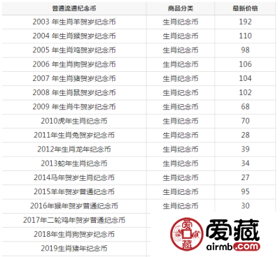 十二生肖流通纪念币价格（价格表）
