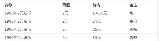 90版2元紙幣值多少錢（附價格表）