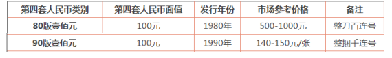 第四套人民币100元值多少钱 第四套人民币100元价格表