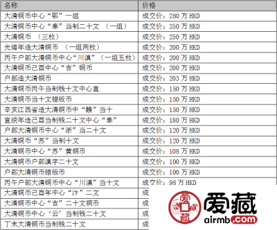 怎么准确鉴定大清铜币真伪？附大清铜币价格表介绍