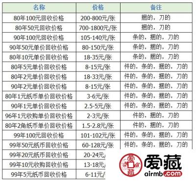 90版50元纸币收藏攻略是什么？附90版50元纸币最新价格表