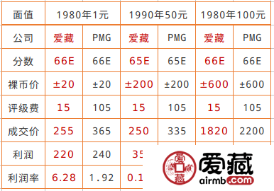 愛藏評級的分數(shù)也能賺錢？