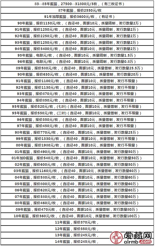 了解历年熊猫银币价格表,分析熊猫银币价值