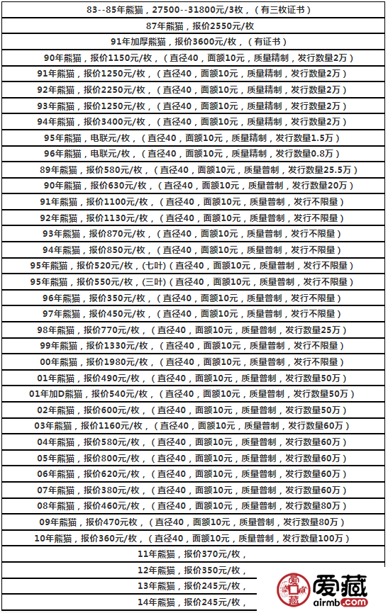 了解历年熊猫银币价格表，分析熊猫银币价值