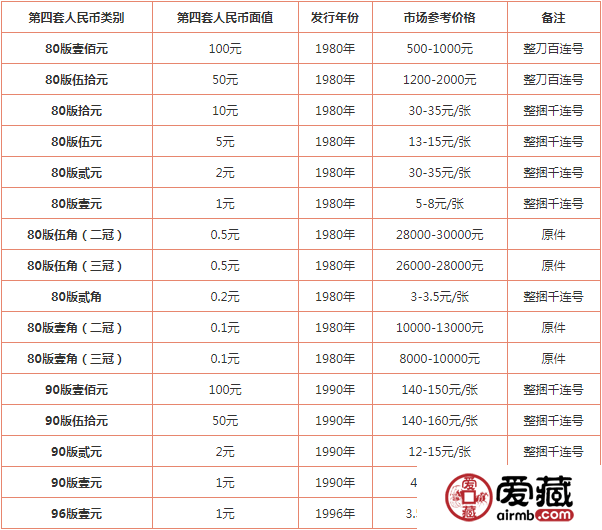 第四套人民幣市場行情怎么樣？附第四套人民幣最新報價表